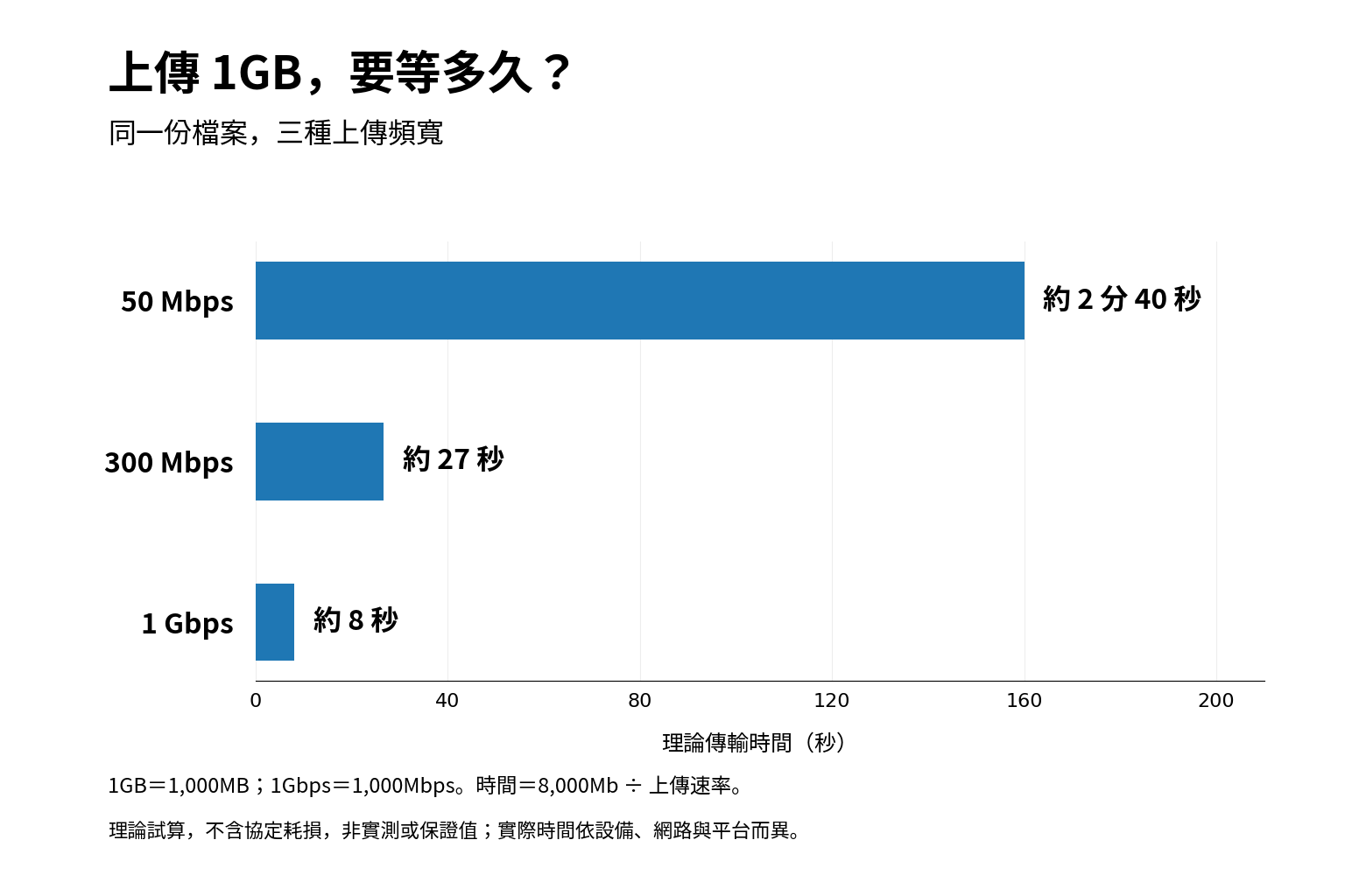 1GB 檔案上傳理論時間比較：50Mbps 約2分40秒、300Mbps 約27秒、1Gbps 約8秒